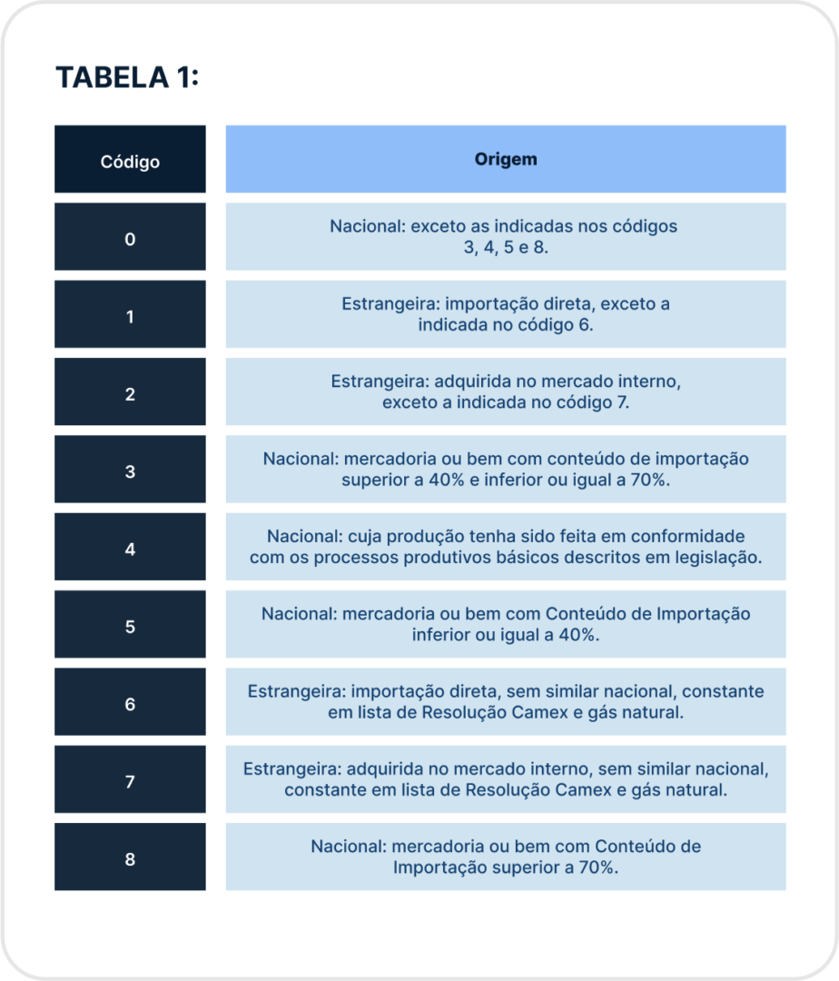 Código CST: o que é e para que serve? Tabela A - Origem da mercadoria ou serviço