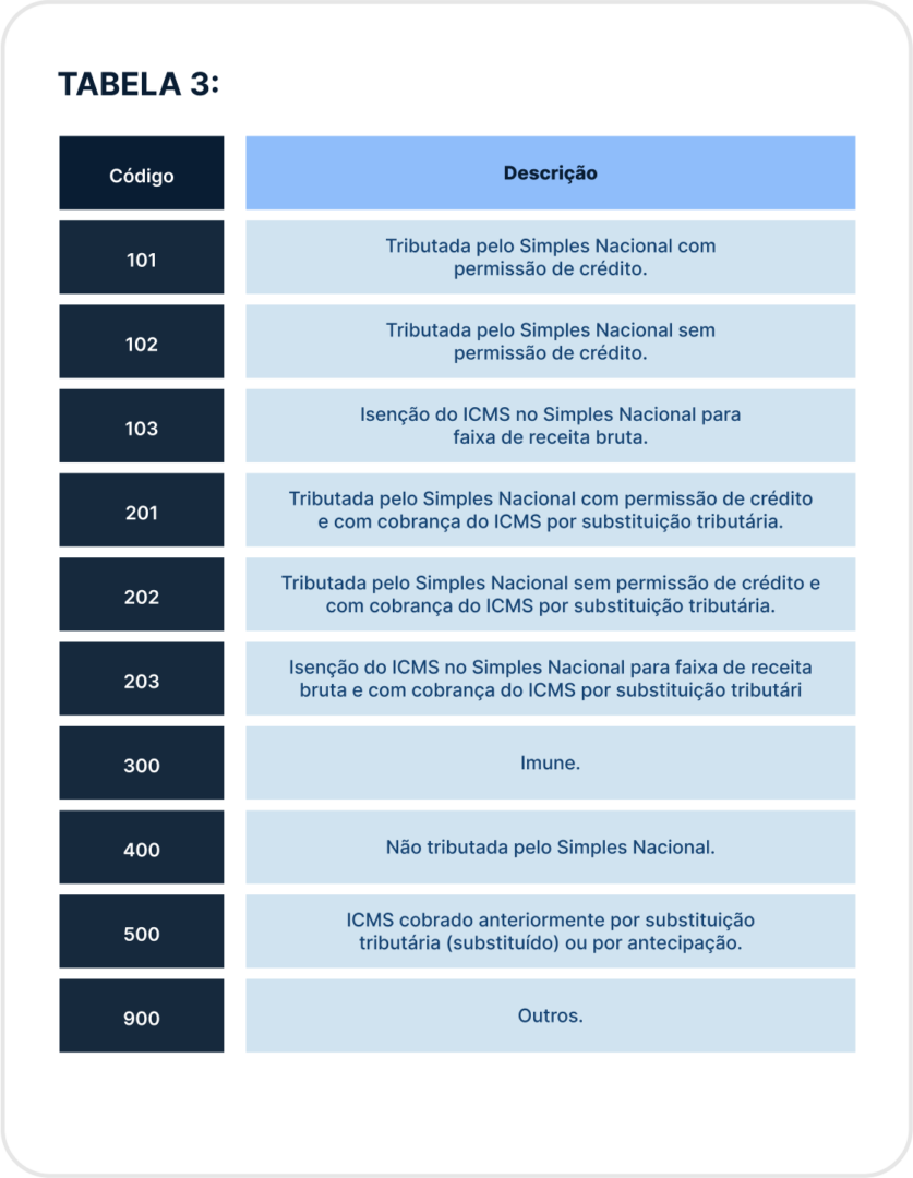 Código CST: o que é e para que serve? Código de Situação da Operação do Simples Nacional (CSOSN)