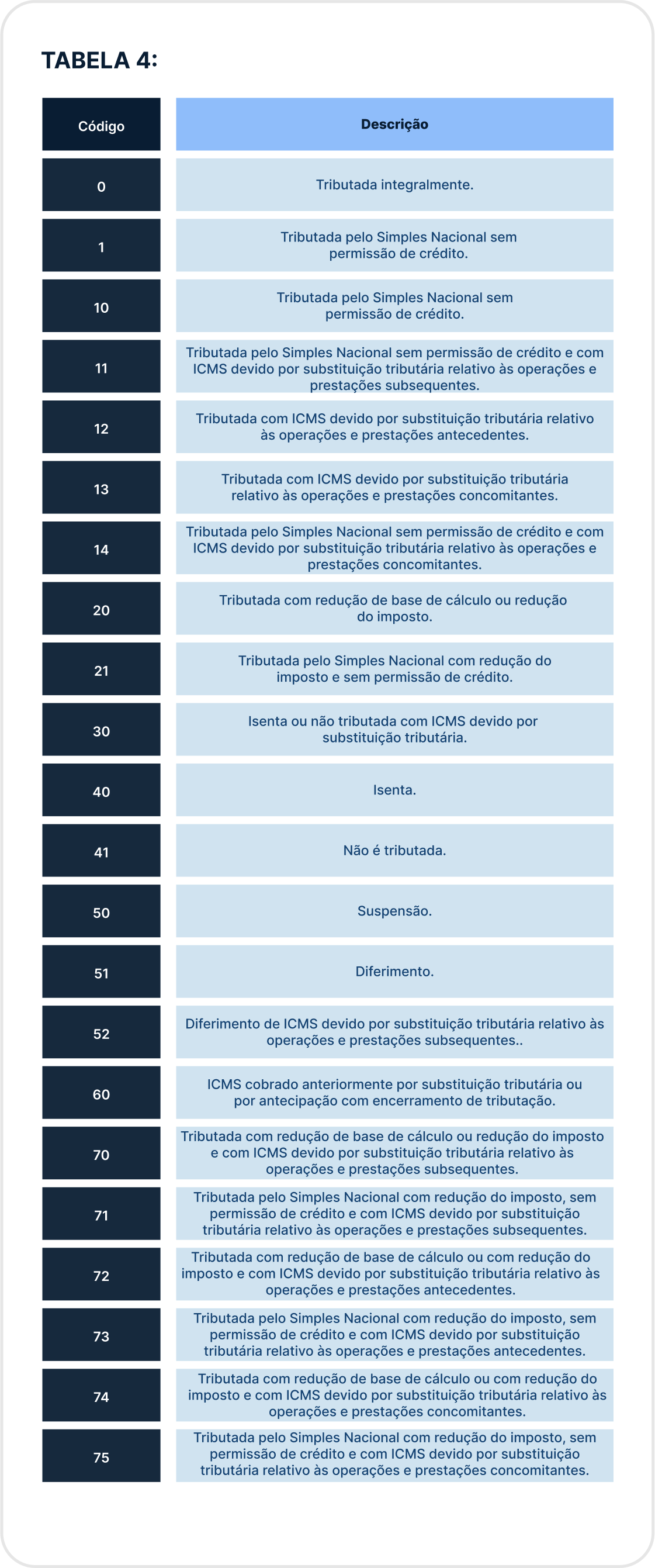 Código CST: o que é e para que serve? Tabela 4 - Código CST
