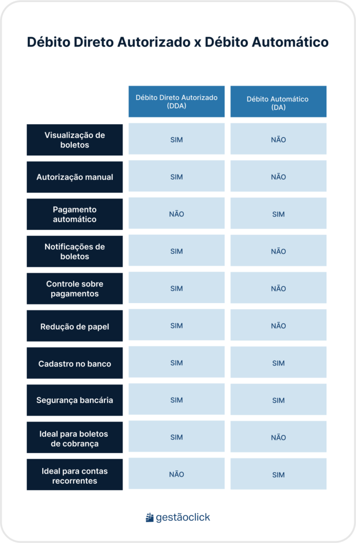 DDA: o que é Débito Direto Autorizado e para que serve? dda